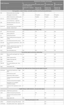 Prevalence of mental disorders, psychosocial distress, and perceived need for psychosocial support in cancer patients and their relatives stratified by biopsychosocial factors: rationale, study design, and methods of a prospective multi-center observational cohort study (LUPE study)